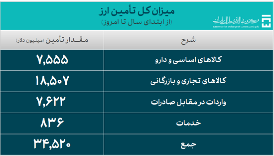۳۴.۵ میلیارد دلار ارز واردات تأمین شد ۳۴.۵ میلیارد دلار ارز واردات تأمین شد