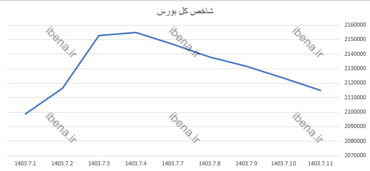 افت ۲ هزار واحدی شاخص کل بورس افت ۲ هزار واحدی شاخص کل بورس