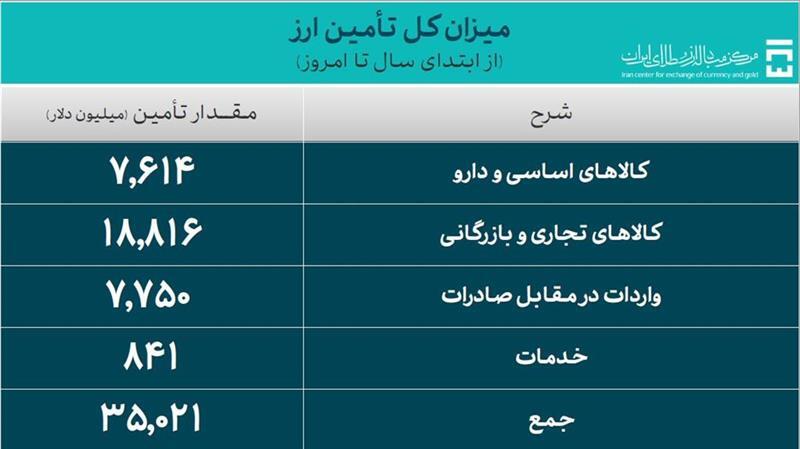 تامین ارز واردات از ۳۵ میلیارد دلار گذشت