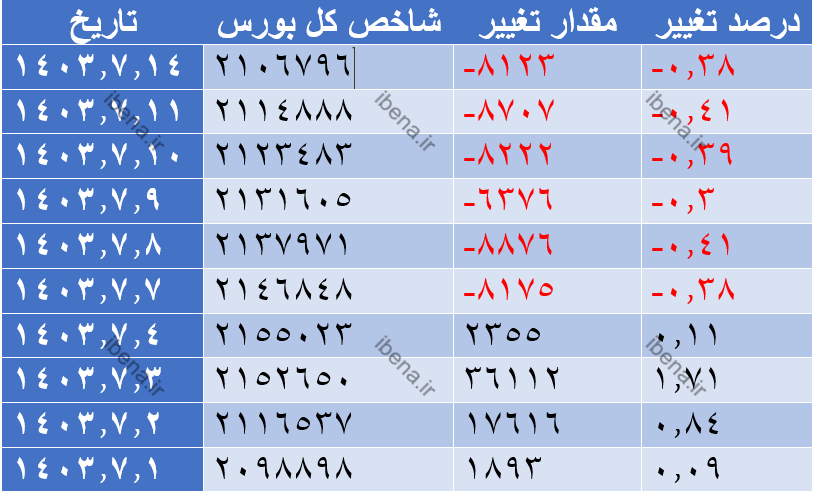 افت ۳ هزار واحدی شاخص کل بورس افت ۳ هزار واحدی شاخص کل بورس