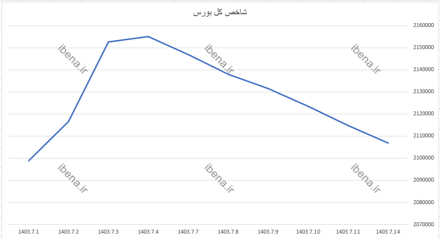 افت ۳ هزار واحدی شاخص کل بورس افت ۳ هزار واحدی شاخص کل بورس