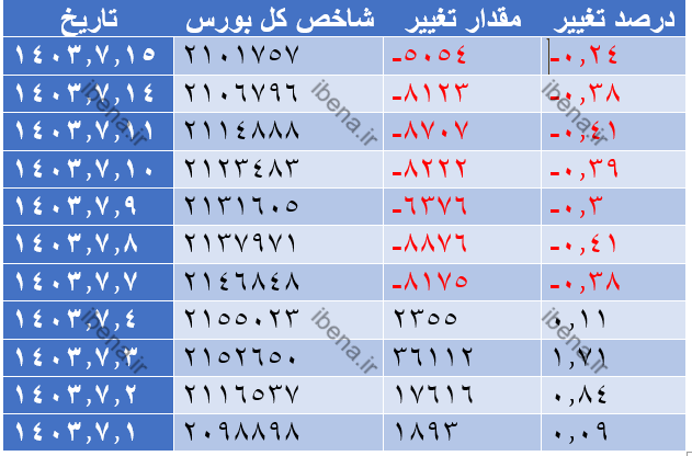 شاخص کل بورس در کف کانال دو میلیون ۱۰۰ هزار واحدی ایستاد شاخص کل بورس در کف کانال دو میلیون ۱۰۰ هزار واحدی ایستاد