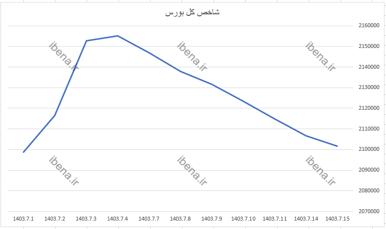 شاخص کل بورس در کف کانال دو میلیون ۱۰۰ هزار واحدی ایستاد شاخص کل بورس در کف کانال دو میلیون ۱۰۰ هزار واحدی ایستاد