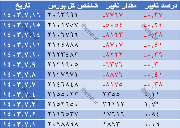 شاخص کل مجددا کانال دو میلیون و ۱۰۰ هزار واحدی را از دست داد شاخص کل مجددا کانال دو میلیون و ۱۰۰ هزار واحدی را از دست داد