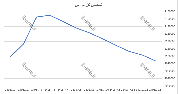 شاخص کل مجددا کانال دو میلیون و ۱۰۰ هزار واحدی را از دست داد شاخص کل مجددا کانال دو میلیون و ۱۰۰ هزار واحدی را از دست داد