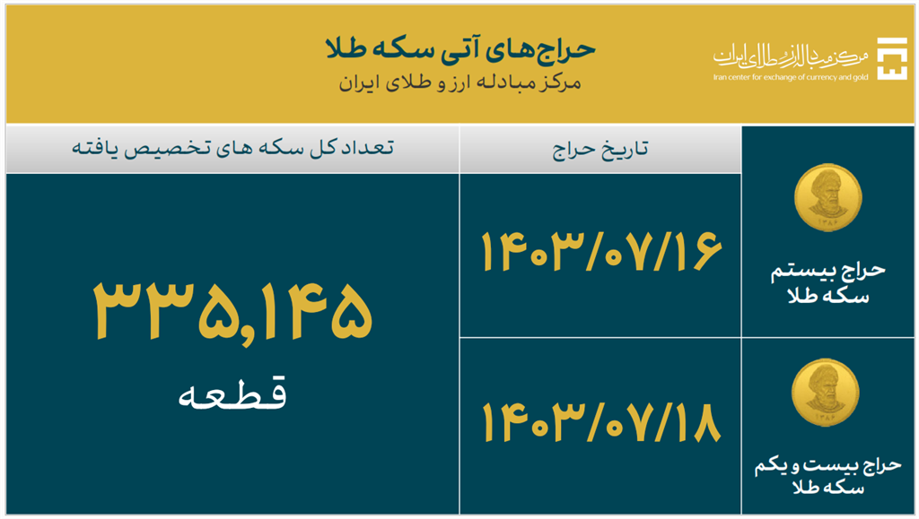 ۳۵.۵ میلیارد دلار ارز واردات تامین شد/ سهم ۲۶.۸ میلیارد دلاری صنایع از تامین ارز ۳۵.۵ میلیارد دلار ارز واردات تامین شد/ سهم ۲۶.۸ میلیارد دلاری صنایع از تامین ارز