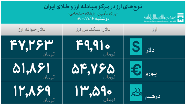 ۳۵.۵ میلیارد دلار ارز واردات تامین شد/ سهم ۲۶.۸ میلیارد دلاری صنایع از تامین ارز ۳۵.۵ میلیارد دلار ارز واردات تامین شد/ سهم ۲۶.۸ میلیارد دلاری صنایع از تامین ارز