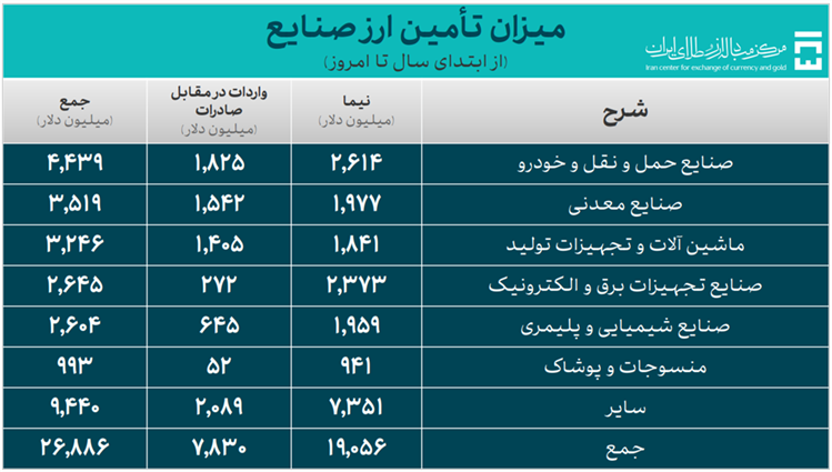 ۳۵.۵ میلیارد دلار ارز واردات تامین شد/ سهم ۲۶.۸ میلیارد دلاری صنایع از تامین ارز ۳۵.۵ میلیارد دلار ارز واردات تامین شد/ سهم ۲۶.۸ میلیارد دلاری صنایع از تامین ارز
