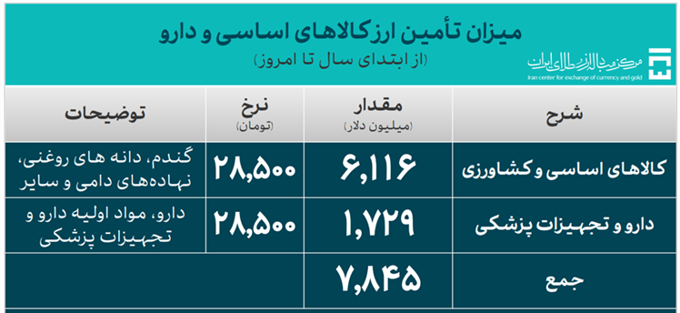 ۳۵.۵ میلیارد دلار ارز واردات تامین شد/ سهم ۲۶.۸ میلیارد دلاری صنایع از تامین ارز ۳۵.۵ میلیارد دلار ارز واردات تامین شد/ سهم ۲۶.۸ میلیارد دلاری صنایع از تامین ارز