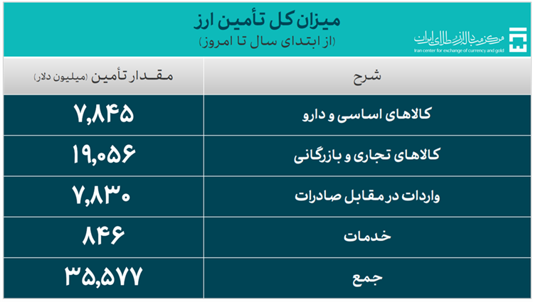 ۳۵.۵ میلیارد دلار ارز واردات تامین شد/ سهم ۲۶.۸ میلیارد دلاری صنایع از تامین ارز ۳۵.۵ میلیارد دلار ارز واردات تامین شد/ سهم ۲۶.۸ میلیارد دلاری صنایع از تامین ارز