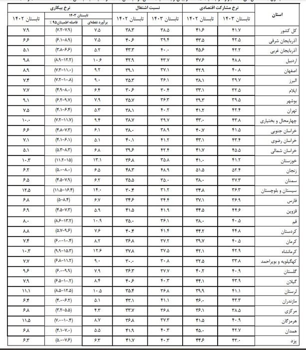 نرخ بیکاری تک رقمی در ۲۵ استان/ مرکزی کمترین و سیستان بیشترین نرخ بیکاران
