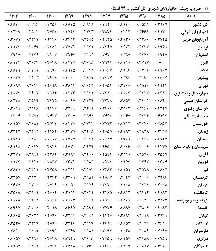 جزئیات ضریب جینی خانوار ایرانی در ۱۴۰۲ جزئیات ضریب جینی خانوار ایرانی در ۱۴۰۲