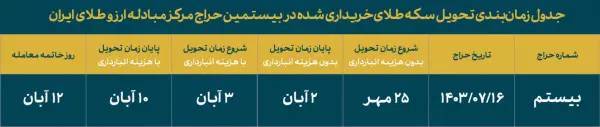 فروش ۱۸هزار قطعه سکه طلا در بیستمین حراج مرکز مبادله