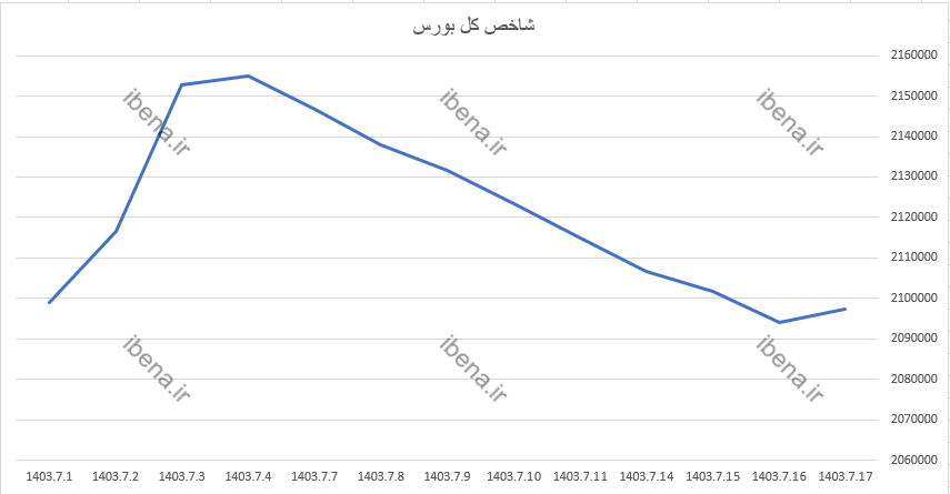تداوم رشد شاخص کل بورس در آخرین روز معاملاتی هفته تداوم رشد شاخص کل بورس در آخرین روز معاملاتی هفته
