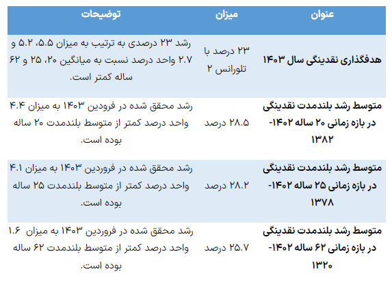 آزمون تثبیت و تورم /کاهش ۲۴.۲ واحد درصدی تورم در۱۸ماه آزمون تثبیت و تورم /کاهش ۲۴.۲ واحد درصدی تورم در۱۸ماه