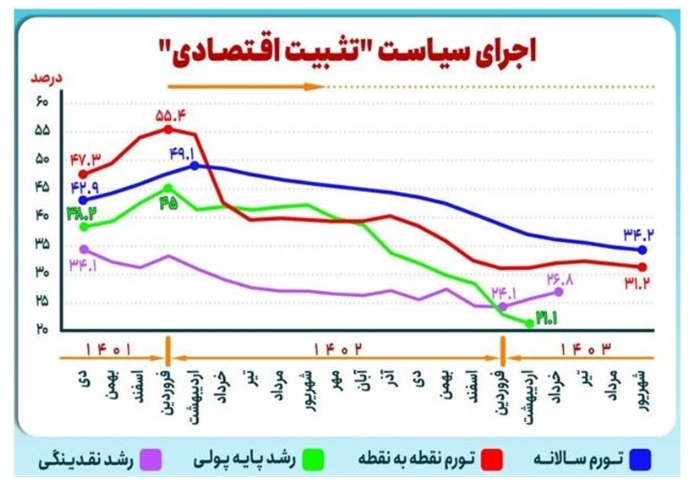 آزمون تثبیت و تورم /کاهش ۲۴.۲ واحد درصدی تورم در۱۸ماه آزمون تثبیت و تورم /کاهش ۲۴.۲ واحد درصدی تورم در۱۸ماه