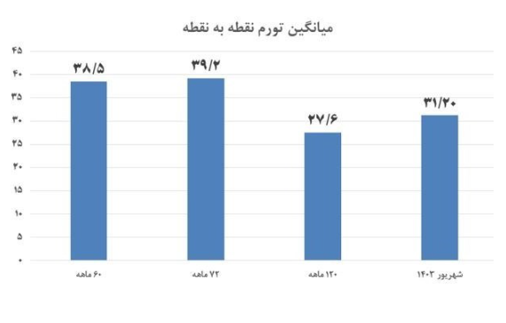 آزمون تثبیت و تورم /کاهش ۲۴.۲ واحد درصدی تورم در۱۸ماه آزمون تثبیت و تورم /کاهش ۲۴.۲ واحد درصدی تورم در۱۸ماه