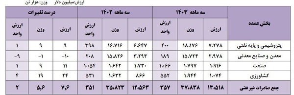 درآمد ۱۳ میلیارد دلاری ایران از صادرات منهای نفت درآمد ۱۳ میلیارد دلاری ایران از صادرات منهای نفت
