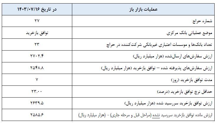 گزارش عملیات اجرایی سیاست پولی گزارش عملیات اجرایی سیاست پولی