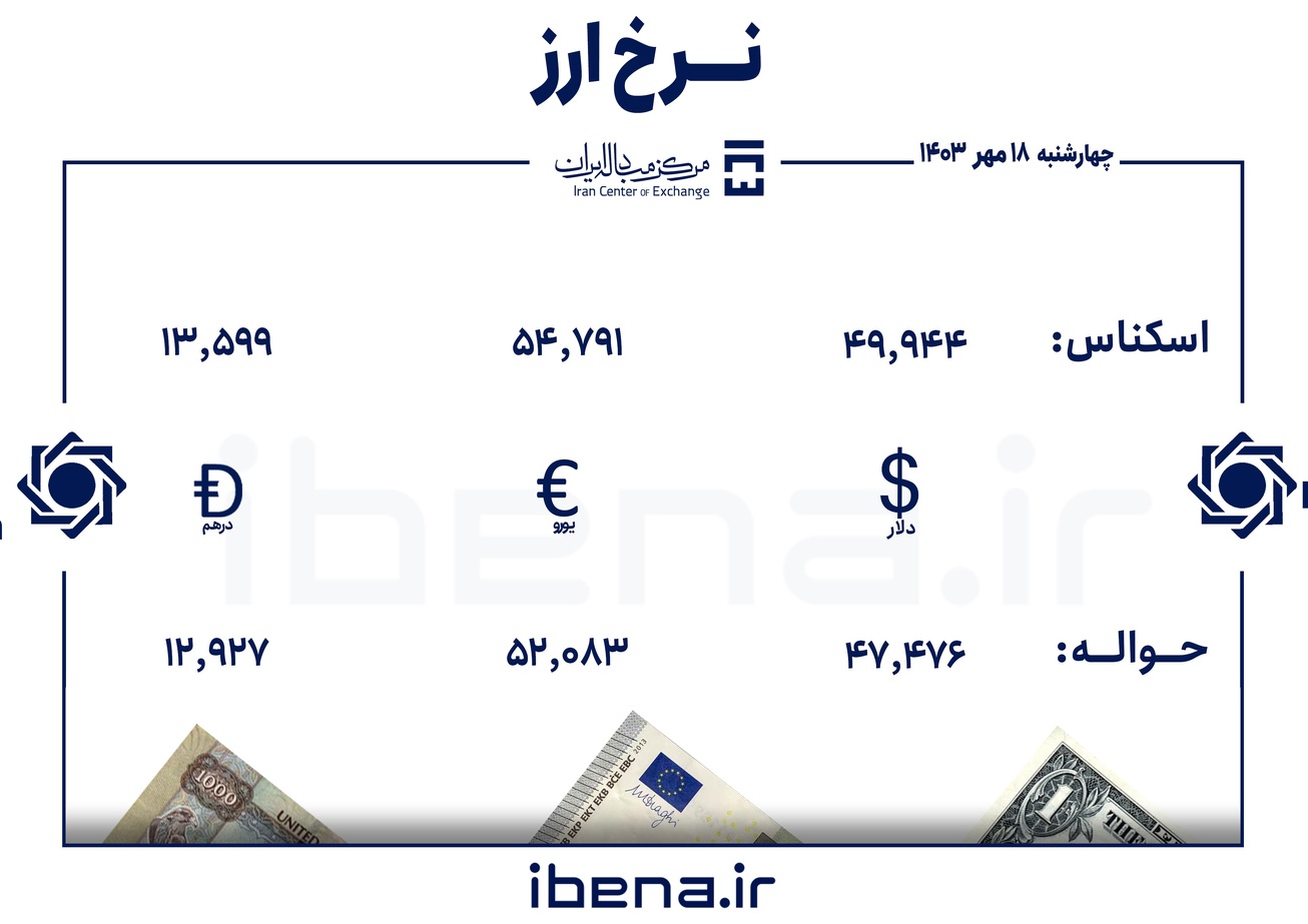 قیمت دلار و یورو در مرکز مبادله ایران؛ چهار&zwnj;شنبه ۱۸ مهر