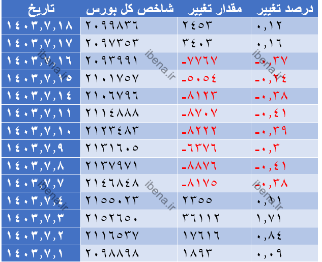 سبز پوشی شاخص کل بورس در آخرین روز معاملاتی هفته سبز پوشی شاخص کل بورس در آخرین روز معاملاتی هفته