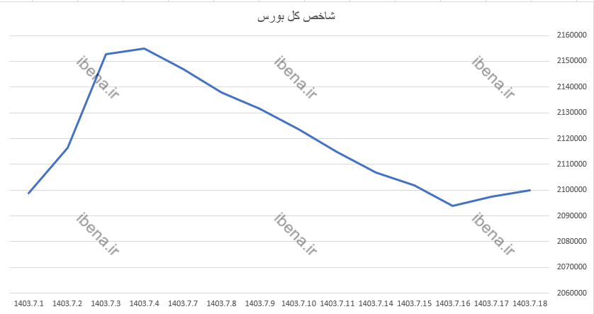 سبز پوشی شاخص کل بورس در آخرین روز معاملاتی هفته سبز پوشی شاخص کل بورس در آخرین روز معاملاتی هفته