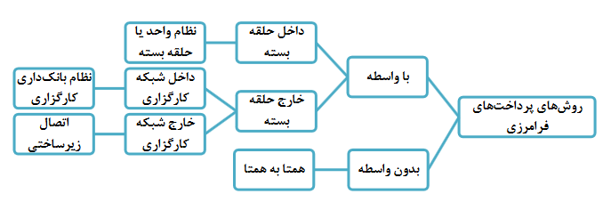 ریال دیجیتال؛ گامی مهم در جهت دلارزدایی ریال دیجیتال؛ گامی مهم در جهت دلارزدایی
