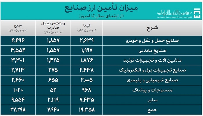 بیش از ۳۶ میلیارد دلار ارز واردات تأمین شد