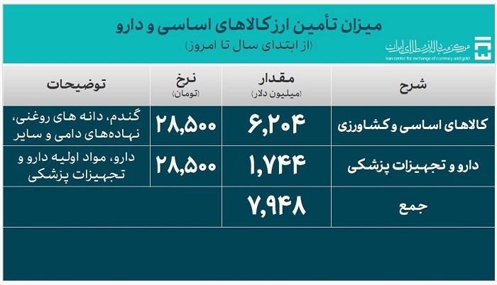 بیش از ۳۶ میلیارد دلار ارز واردات تأمین شد