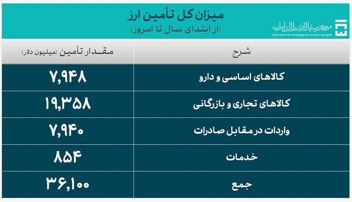 بیش از ۳۶ میلیارد دلار ارز واردات تأمین شد