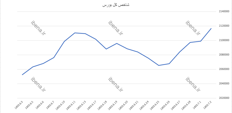 بازگشت شاخص کل به کانال دو میلیون و ۲۰۰ هزار واحدی/ گروه بانک در صدر معاملات ایستاد بازگشت شاخص کل به کانال دو میلیون و ۲۰۰ هزار واحدی/ گروه بانک در صدر معاملات ایستاد