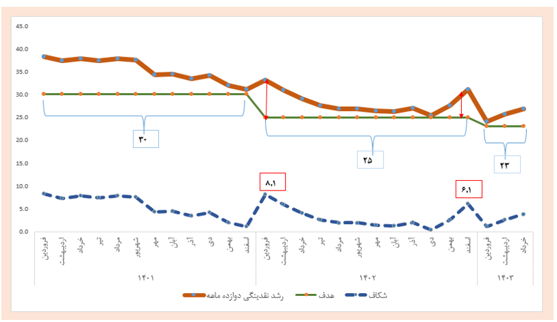 چشمانداز کنترل نقدینگی در ۱۴۰۳/ عملکرد بانک مرکزی در مهار کُلهای پولی قابل قبول است چشمانداز کنترل نقدینگی در ۱۴۰۳/ عملکرد بانک مرکزی در مهار کُلهای پولی قابل قبول است
