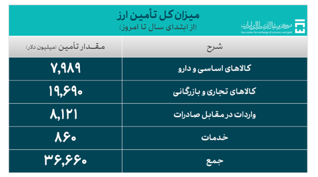 ۳۶.۶ میلیارد دلار ارز واردات تامین شد/ سهم ۷.۹ میلیارد دلاری کالاهای اساسی و دارو از تامین ارز ۳۶.۶ میلیارد دلار ارز واردات تامین شد/ سهم ۷.۹ میلیارد دلاری کالاهای اساسی و دارو از تامین ارز
