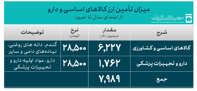 ۳۶.۶ میلیارد دلار ارز واردات تامین شد/ سهم ۷.۹ میلیارد دلاری کالاهای اساسی و دارو از تامین ارز ۳۶.۶ میلیارد دلار ارز واردات تامین شد/ سهم ۷.۹ میلیارد دلاری کالاهای اساسی و دارو از تامین ارز