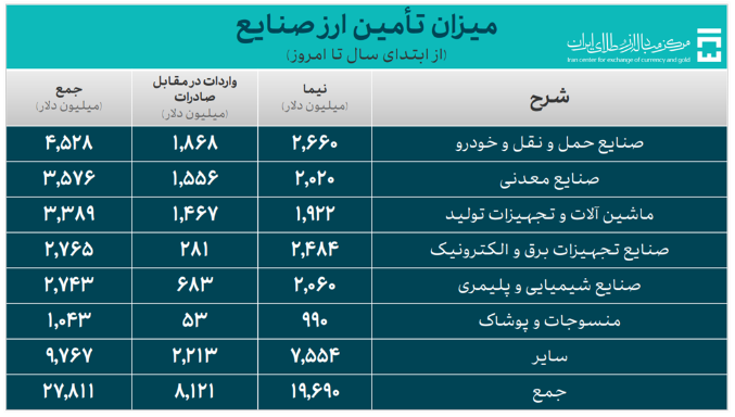 ۳۶.۶ میلیارد دلار ارز واردات تامین شد/ سهم ۷.۹ میلیارد دلاری کالاهای اساسی و دارو از تامین ارز ۳۶.۶ میلیارد دلار ارز واردات تامین شد/ سهم ۷.۹ میلیارد دلاری کالاهای اساسی و دارو از تامین ارز