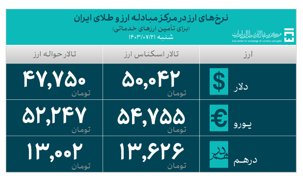 ۳۶.۶ میلیارد دلار ارز واردات تامین شد/ سهم ۷.۹ میلیارد دلاری کالاهای اساسی و دارو از تامین ارز ۳۶.۶ میلیارد دلار ارز واردات تامین شد/ سهم ۷.۹ میلیارد دلاری کالاهای اساسی و دارو از تامین ارز