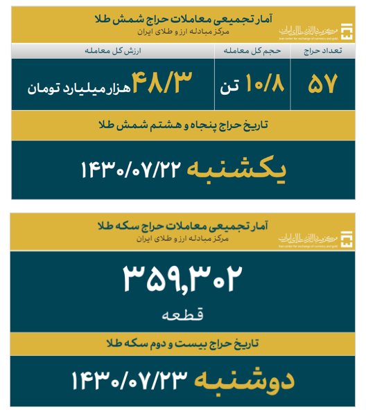 ۳۶.۶ میلیارد دلار ارز واردات تامین شد/ سهم ۷.۹ میلیارد دلاری کالاهای اساسی و دارو از تامین ارز ۳۶.۶ میلیارد دلار ارز واردات تامین شد/ سهم ۷.۹ میلیارد دلاری کالاهای اساسی و دارو از تامین ارز