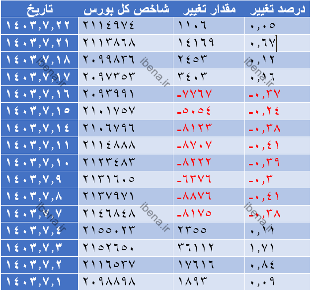 افت ۵ هزار واحدی شاخص کل بورس افت ۵ هزار واحدی شاخص کل بورس