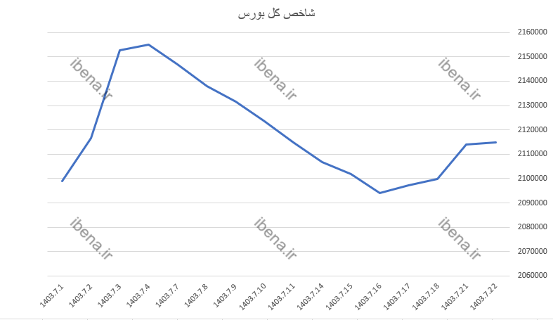 افت ۵ هزار واحدی شاخص کل بورس افت ۵ هزار واحدی شاخص کل بورس
