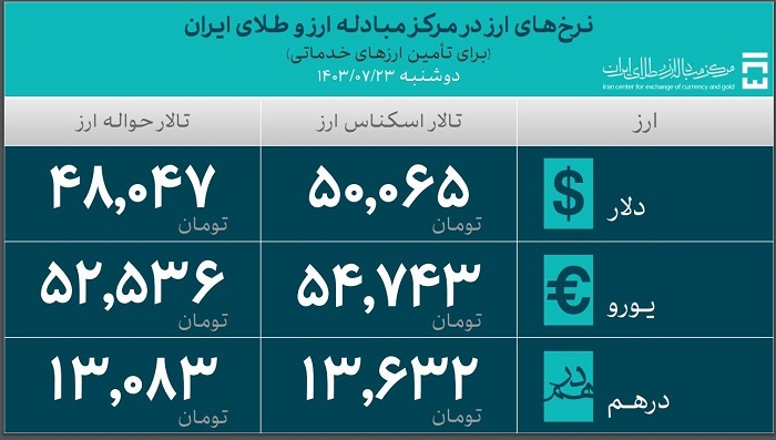 ۳۷.۲ میلیارد دلار ارز واردات تامین شد ۳۷.۲ میلیارد دلار ارز واردات تامین شد