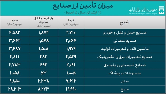 ۳۷.۲ میلیارد دلار ارز واردات تامین شد ۳۷.۲ میلیارد دلار ارز واردات تامین شد