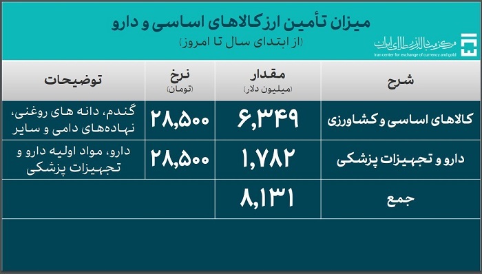 ۳۷.۲ میلیارد دلار ارز واردات تامین شد ۳۷.۲ میلیارد دلار ارز واردات تامین شد