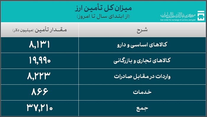 ۳۷.۲ میلیارد دلار ارز واردات تامین شد ۳۷.۲ میلیارد دلار ارز واردات تامین شد