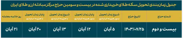 آگهی بیست و سومین حراج سکه طلا منتشر شد/ بازه واریز وجه؛ ساعت ۸ تا ۲۳ روز سهشنبه ۲۴ مهرماه آگهی بیست و سومین حراج سکه طلا منتشر شد/ بازه واریز وجه؛ ساعت ۸ تا ۲۳ روز سهشنبه ۲۴ مهرماه