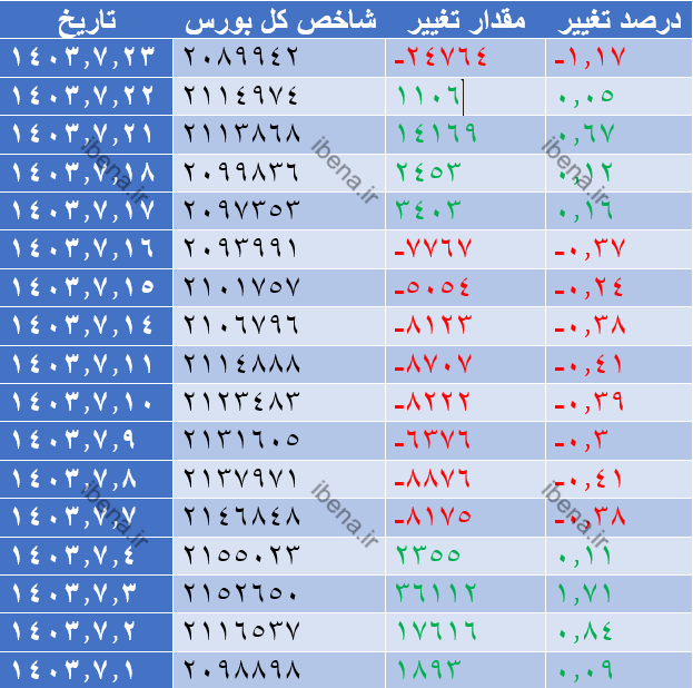 افت ۴ هزار واحدی شاخص کل بورس افت ۴ هزار واحدی شاخص کل بورس