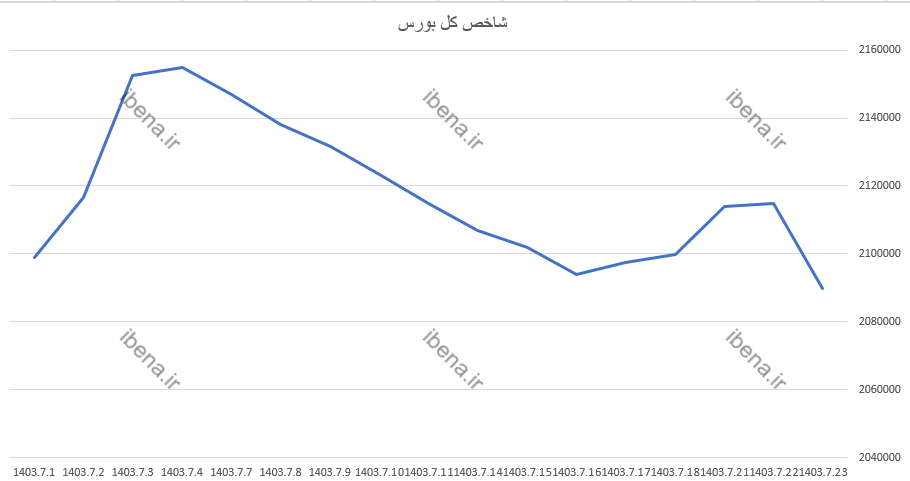 افت ۴ هزار واحدی شاخص کل بورس افت ۴ هزار واحدی شاخص کل بورس