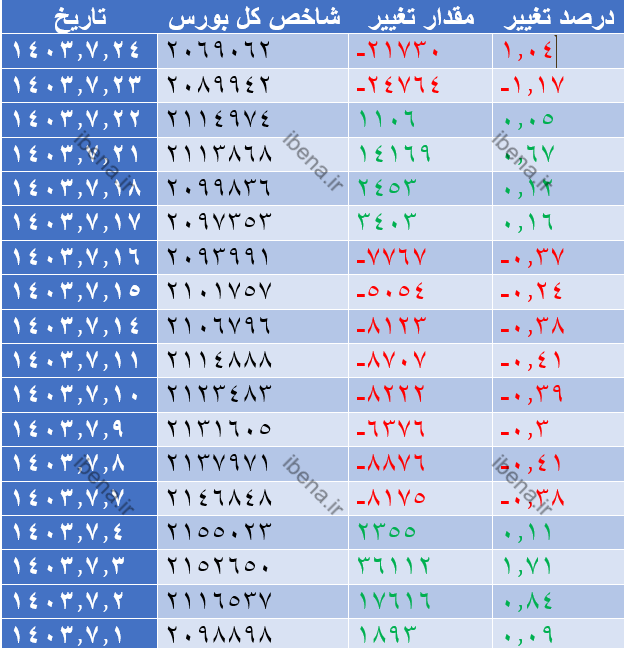 شاخص کل بورس یک درصد ریخت شاخص کل بورس یک درصد ریخت
