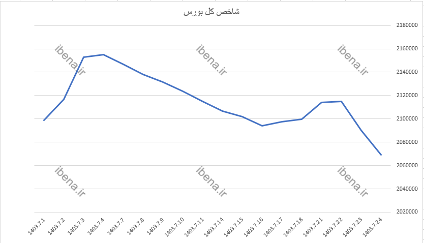 شاخص کل بورس یک درصد ریخت شاخص کل بورس یک درصد ریخت