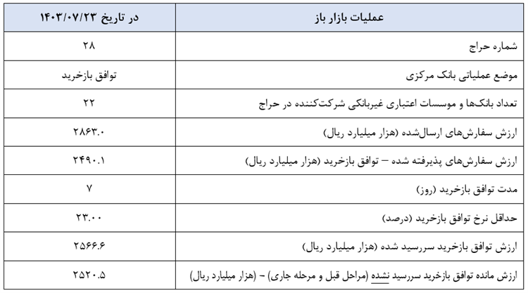 گزارش عملیات اجرایی سیاست پولی گزارش عملیات اجرایی سیاست پولی