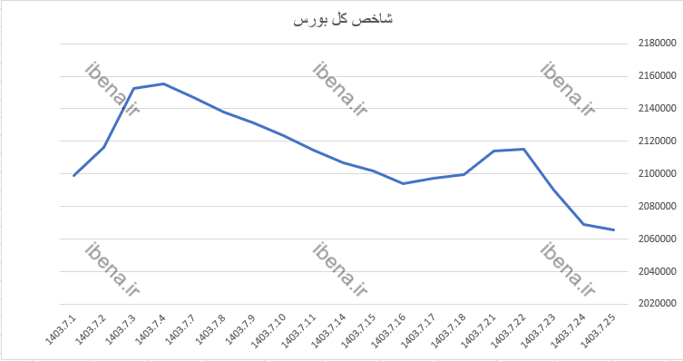 افت شاخص کل بورس در آخرین روز معاملاتی هفته افت شاخص کل بورس در آخرین روز معاملاتی هفته